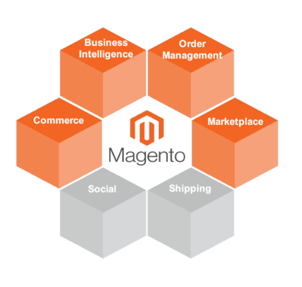 Magento Order Management